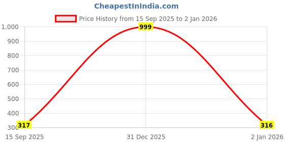 myntra.com Arzonai Contemporary Drop Earrings arzonai Price History Graph from 14 Sep 2025 to 31 Dec 2025