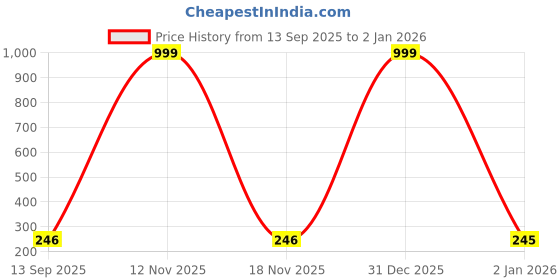 myntra.com Arzonai Contemporary Drop Earrings arzonai Price History Graph from 13 Sep 2025 to 31 Dec 2025