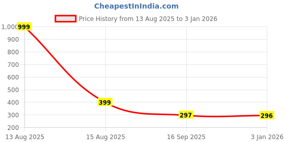 myntra.com Arzonai Contemporary Drop Earrings arzonai Price History Graph from 13 Aug 2025 to 2 Jan 2026