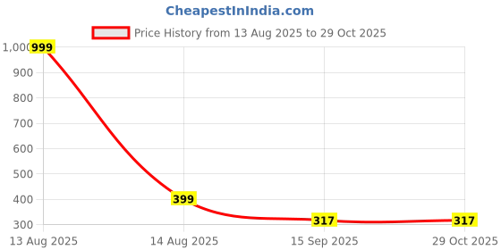myntra.com Arzonai Contemporary Drop Earrings arzonai Price History Graph from 13 Aug 2025 to 29 Oct 2025