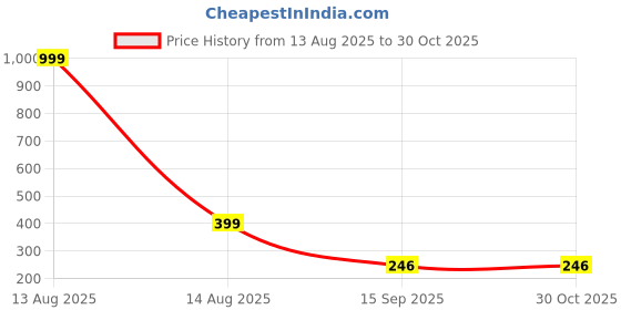 myntra.com Arzonai Contemporary Drop Earrings arzonai Price History Graph from 13 Aug 2025 to 30 Oct 2025