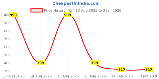 myntra.com Arzonai Contemporary Drop Earrings arzonai Price History Graph from 13 Aug 2025 to 1 Jan 2026