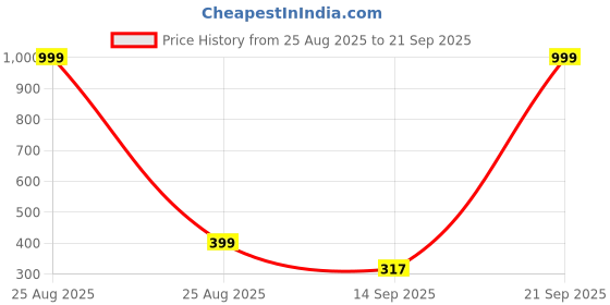 myntra.com Arzonai Contemporary Drop Earrings arzonai Price History Graph from 25 Aug 2025 to 21 Sep 2025