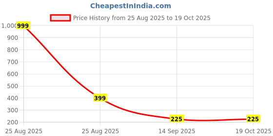 myntra.com Arzonai Contemporary Drop Earrings arzonai Price History Graph from 25 Aug 2025 to 18 Oct 2025
