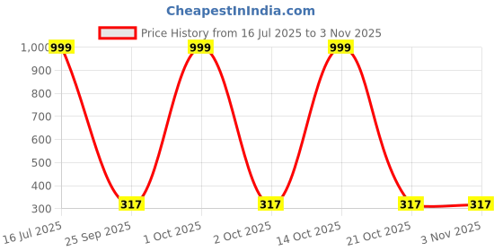 myntra.com Arzonai Contemporary Drop Earrings arzonai Price History Graph from 16 Jul 2025 to 30 Oct 2025