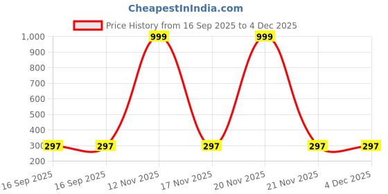 myntra.com Arzonai Contemporary Drop Earrings arzonai Price History Graph from 16 Sep 2025 to 4 Dec 2025