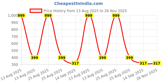 myntra.com Arzonai Contemporary Drop Earrings arzonai Price History Graph from 13 Aug 2025 to 25 Nov 2025