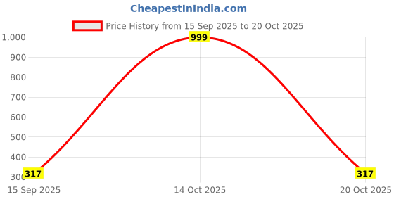 myntra.com Arzonai Contemporary Drop Earrings arzonai Price History Graph from 15 Sep 2025 to 20 Oct 2025