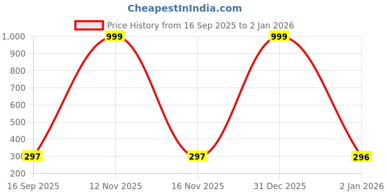 myntra.com Arzonai Contemporary Ear Cuff Earrings arzonai Price History Graph from 16 Sep 2025 to 2 Jan 2026