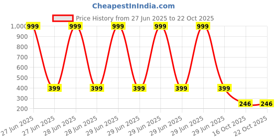 myntra.com Arzonai Contemporary Half Hoop Earrings arzonai Price History Graph from 27 Jun 2025 to 21 Oct 2025