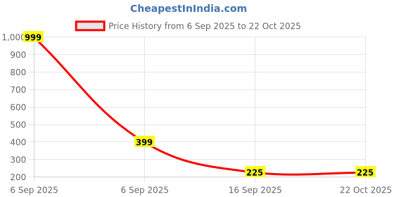 myntra.com Arzonai Contemporary Half Hoop Earrings arzonai Price History Graph from 6 Sep 2025 to 21 Oct 2025