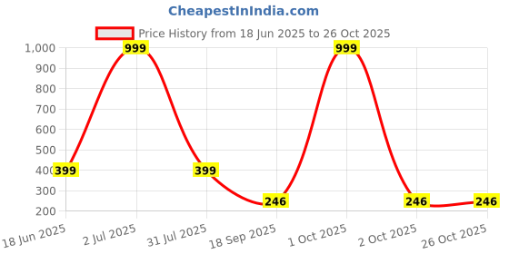 myntra.com Arzonai Contemporary Hoop Earrings arzonai Price History Graph from 18 Jun 2025 to 26 Oct 2025