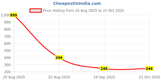 myntra.com Arzonai Contemporary Hoop Earrings arzonai Price History Graph from 25 Aug 2025 to 20 Oct 2025
