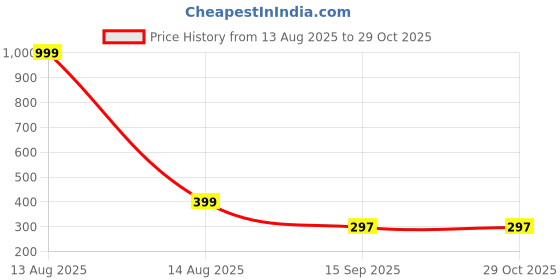myntra.com Arzonai Contemporary Studs Earrings arzonai Price History Graph from 13 Aug 2025 to 29 Oct 2025