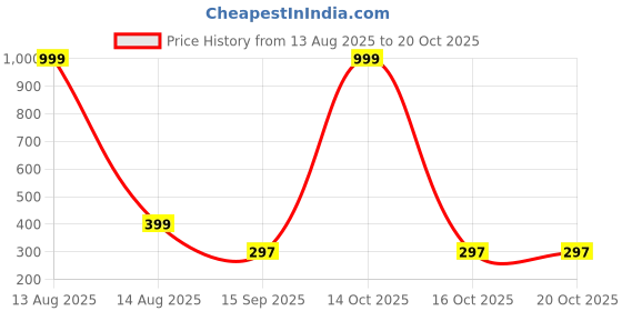 myntra.com Arzonai Contemporary Studs Earrings arzonai Price History Graph from 13 Aug 2025 to 19 Oct 2025