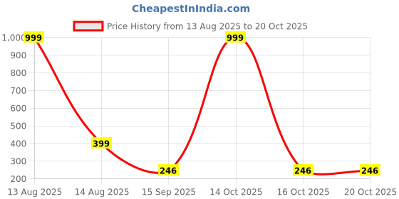 myntra.com Arzonai Contemporary Studs Earrings arzonai Price History Graph from 13 Aug 2025 to 20 Oct 2025