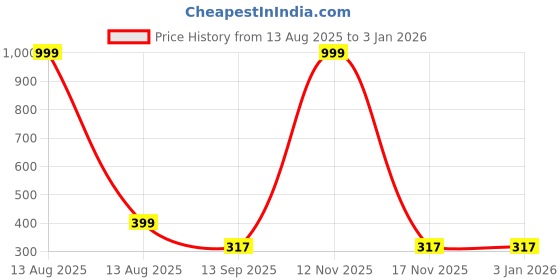 myntra.com Arzonai Contemporary Studs Earrings arzonai Price History Graph from 13 Aug 2025 to 1 Jan 2026