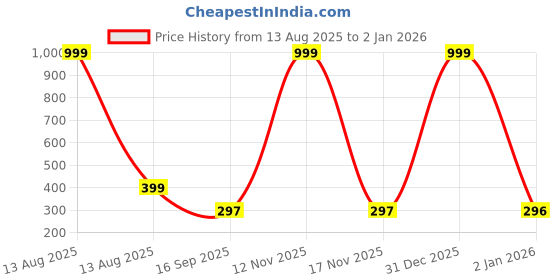 myntra.com Arzonai Contemporary Studs Earrings arzonai Price History Graph from 13 Aug 2025 to 31 Dec 2025