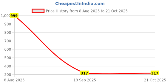 myntra.com Arzonai Contemporary Studs Earrings arzonai Price History Graph from 8 Aug 2025 to 21 Oct 2025