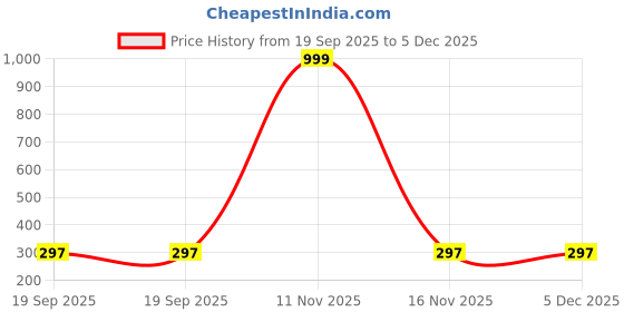 myntra.com Arzonai Contemporary Studs Earrings arzonai Price History Graph from 19 Sep 2025 to 5 Dec 2025