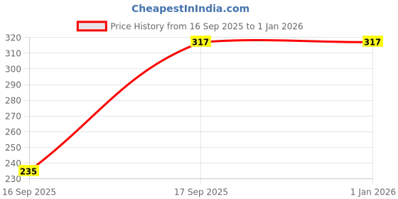 myntra.com Arzonai Contemporary Studs Earrings arzonai Price History Graph from 16 Sep 2025 to 1 Jan 2026