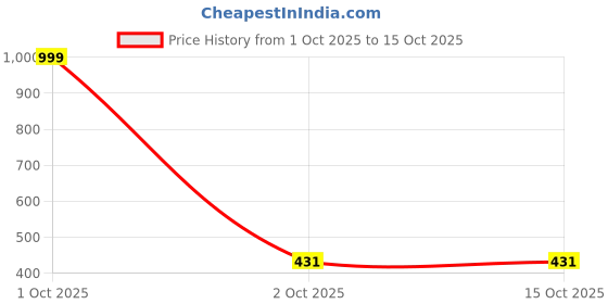 myntra.com Arzonai Gold-Plated Layered Necklace and Chains arzonai Price History Graph from 1 Oct 2025 to 15 Oct 2025