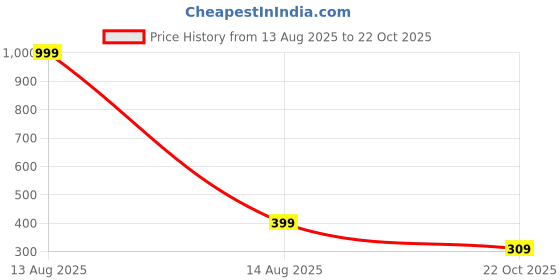 myntra.com Arzonai Gold-Toned Stainless Steel Necklace arzonai Price History Graph from 13 Aug 2025 to 22 Oct 2025