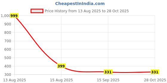 myntra.com Arzonai Multicoloured Metal Necklace arzonai Price History Graph from 13 Aug 2025 to 27 Oct 2025