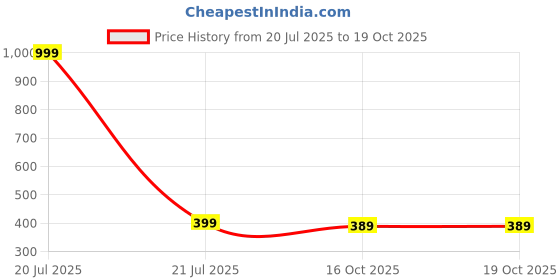 myntra.com Arzonai New 5-Pcs Geometric Ring Set arzonai Price History Graph from 20 Jul 2025 to 19 Oct 2025