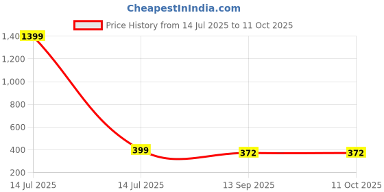 myntra.com Arzonai Pack of 4 Rectangle Sunglasses with UV Protected Lens arzonai Price History Graph from 14 Jul 2025 to 10 Oct 2025