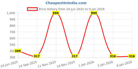 myntra.com Arzonai Stainless Steel Earrings arzonai Price History Graph from 24 Jun 2025 to 7 Jan 2026