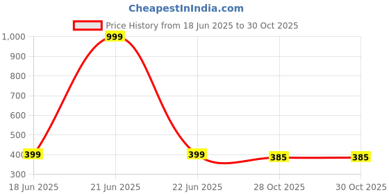 myntra.com Arzonai Stainless Steel Jewellery Set arzonai Price History Graph from 18 Jun 2025 to 29 Oct 2025
