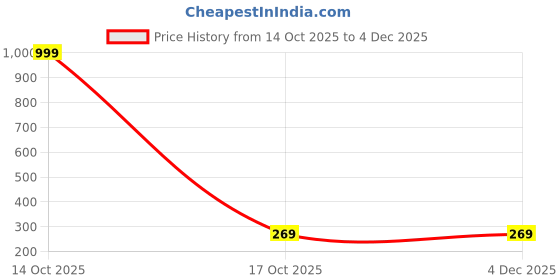 myntra.com Arzonai Unisex Black & Blue Lens & Silver-Toned Sunglasses with UV Protected Lens arzonai Price History Graph from 14 Oct 2025 to 4 Dec 2025