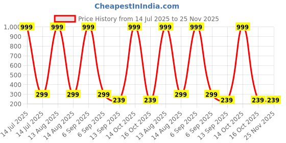 myntra.com Arzonai Unisex Black & Yellow UV-Protected Lens Wayfarer Sunglasses arzonai Price History Graph from 14 Jul 2025 to 24 Nov 2025