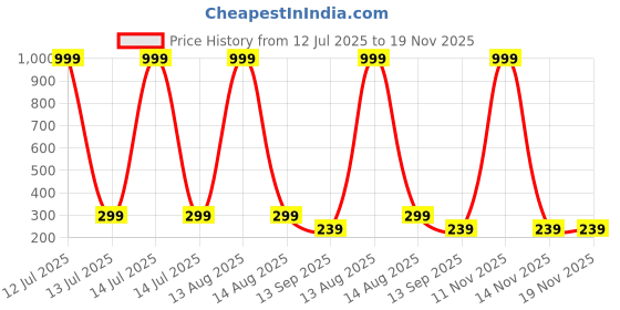 myntra.com Arzonai Unisex Black Lens & Black Round Sunglasses with UV Protected Lens arzonai Price History Graph from 12 Jul 2025 to 19 Nov 2025