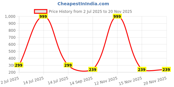 myntra.com Arzonai Unisex Black Lens & Black Square Sunglasses with UV Protected Lens arzonai Price History Graph from 2 Jul 2025 to 19 Nov 2025