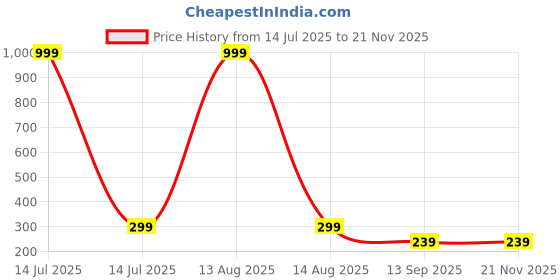 myntra.com Arzonai Unisex Black Lens & Black Square Sunglasses with UV Protected Lens arzonai Price History Graph from 14 Jul 2025 to 18 Nov 2025