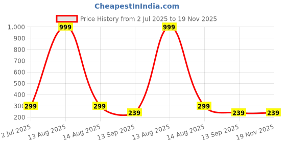 myntra.com Arzonai Unisex Black Lens & Black Wayfarer Sunglasses with UV Protected Lens arzonai Price History Graph from 2 Jul 2025 to 19 Nov 2025