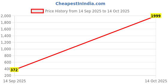 myntra.com Arzonai Unisex Black Lens & Gold-Toned Rectangle Sunglasses with arzonai Price History Graph from 14 Sep 2025 to 14 Oct 2025