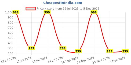 myntra.com Arzonai Unisex Black Lens & Gold-Toned Round Sunglasses with UV Protected Lens arzonai Price History Graph from 12 Jul 2025 to 2 Dec 2025