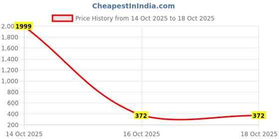 myntra.com Arzonai Unisex Black Lens & Gold-Toned Square Sunglasses With UV Protected Lens arzonai Price History Graph from 14 Oct 2025 to 18 Oct 2025
