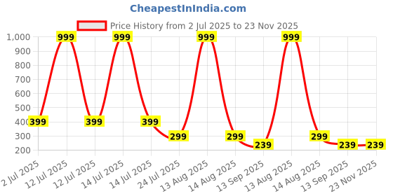 myntra.com Arzonai Unisex Black Lens & White Rectangle Sunglasses with arzonai Price History Graph from 2 Jul 2025 to 23 Nov 2025