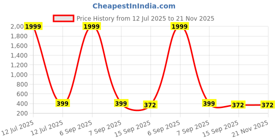 myntra.com Arzonai Unisex Black Lens Rectangle Sunglasses with UV Protected Lens arzonai Price History Graph from 12 Jul 2025 to 20 Nov 2025