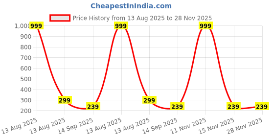 myntra.com Arzonai Unisex Black Pack Of 2 Wayfarer Sunglasses With UV Protected Lens arzonai Price History Graph from 13 Aug 2025 to 28 Nov 2025