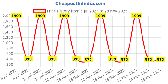 myntra.com Arzonai Unisex Black Rectangle Sunglasses with UV Protected Lens arzonai Price History Graph from 3 Jul 2025 to 22 Nov 2025