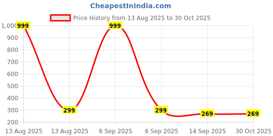 myntra.com Arzonai Unisex Black Sunglasses arzonai Price History Graph from 13 Aug 2025 to 29 Oct 2025