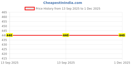 myntra.com Arzonai Unisex Black Sunglasses arzonai Price History Graph from 13 Sep 2025 to 1 Dec 2025
