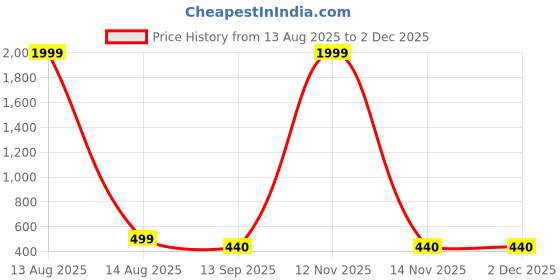 myntra.com Arzonai Unisex Black Sunglasses arzonai Price History Graph from 13 Aug 2025 to 1 Dec 2025