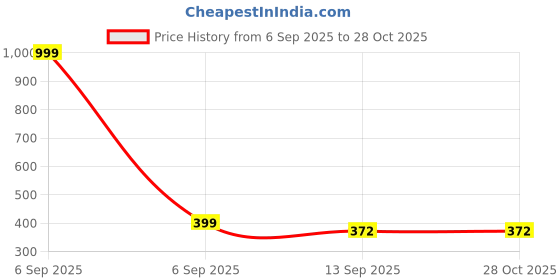 myntra.com Arzonai Unisex Black Sunglasses arzonai Price History Graph from 6 Sep 2025 to 28 Oct 2025