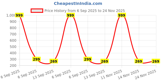 myntra.com Arzonai Unisex Black Sunglasses arzonai Price History Graph from 6 Sep 2025 to 24 Nov 2025